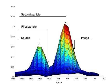 Measured field distribution. The field in the image plane is as strong as the field of the original source.