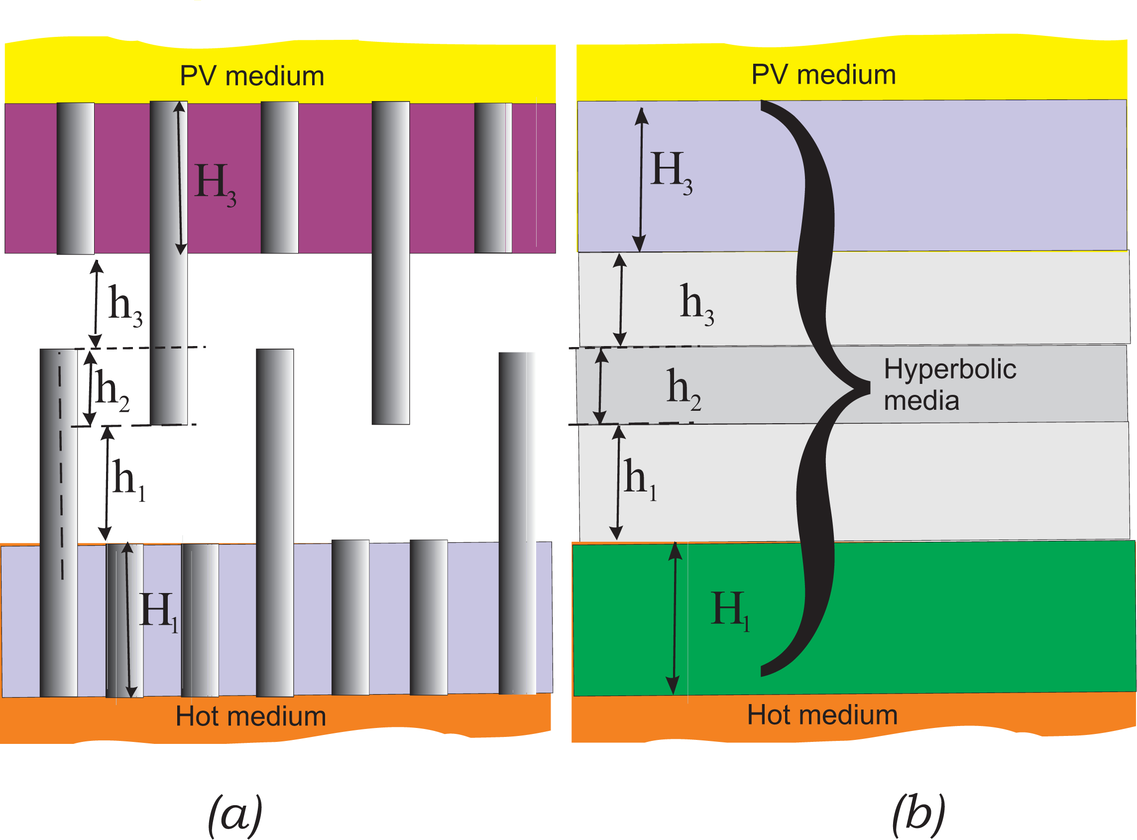 Radiative heat transfer on microscale enhanced by wire media