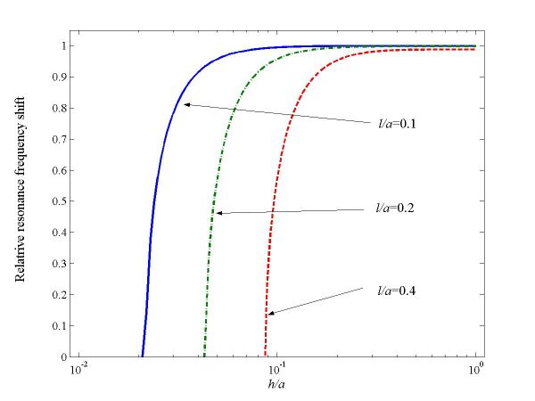 The ratio between the resonant frequency of a new layer and the resonant frequency of the same layer in free space depends on the normalized layer thickness h/a.